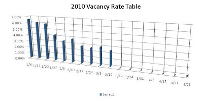 Legislation, Lead Based Paint, and Vacancy